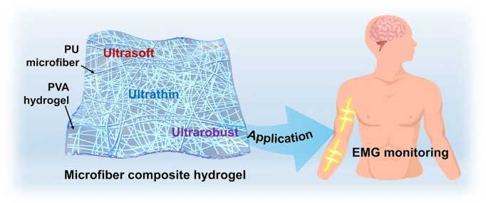 TOC_20230528_Biological Tissue-Inspired Ultrasoft, Ultrathin