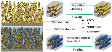 TOC_20230818_Enhanced cycling stability of Li–sulfur battery composites by low pressure penetration