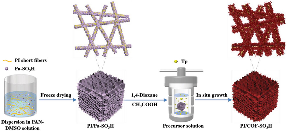 TOC_20240115_Open-Cell Robust COF-Nanowire Network Sponges as Sustainable Adsorbent and Filter