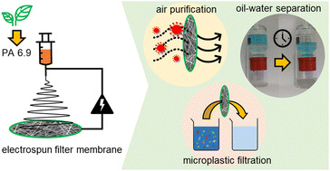 TOC_20240116_Bio-based electrospun polyamide membrane – sustainable multipurpose filter membranes for microplastic filtration