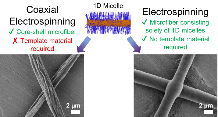 TOC_Electrospinning-of-1D-Fiber-Like-Block-Copolymer-Micelles-with-a-Crystalline-Core