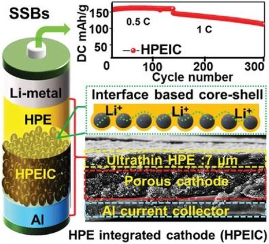 TOC_Hybrid Polymer Electrolyte Encased Cathode Particles