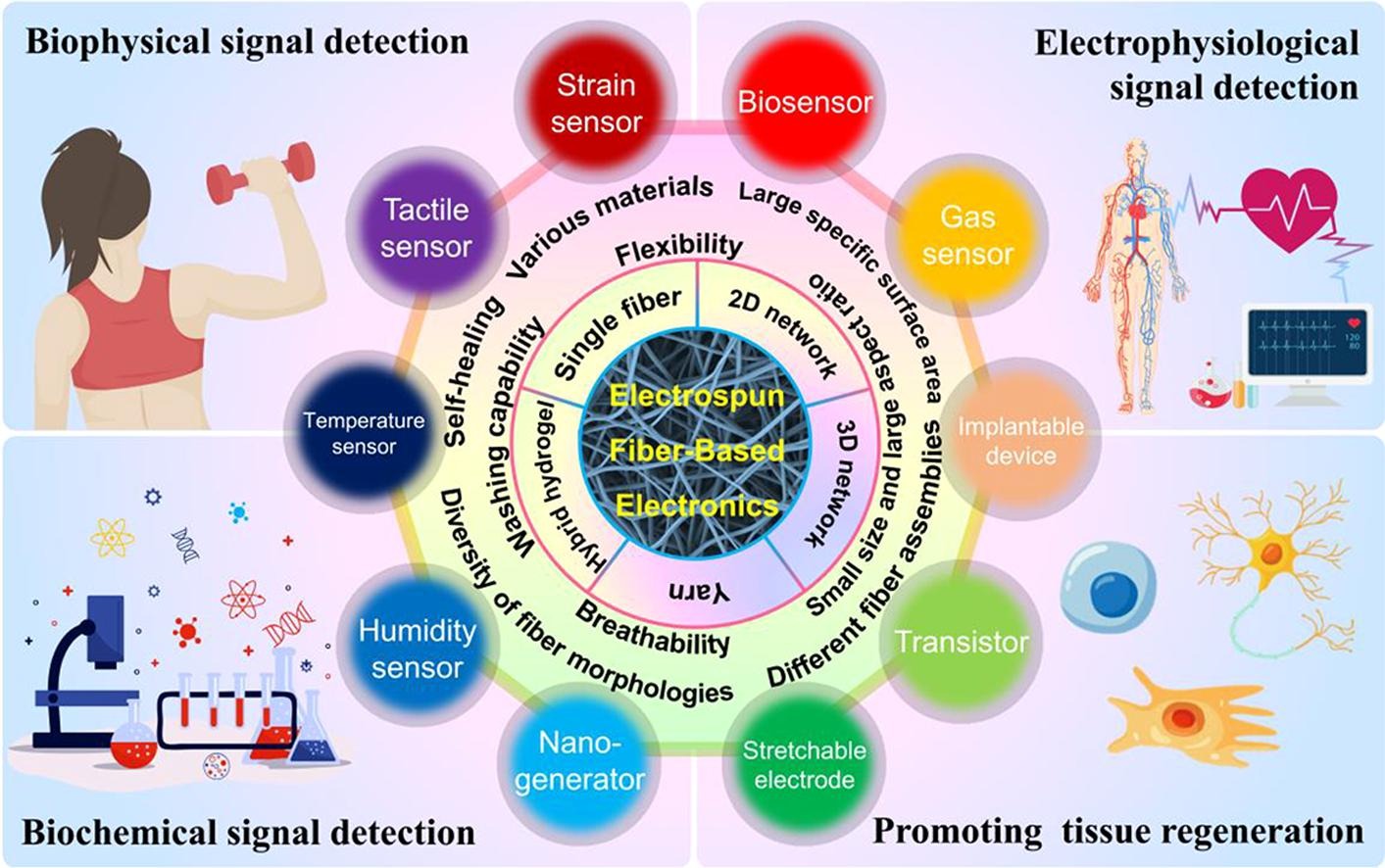 Electrospun fiber-based flexible electronics