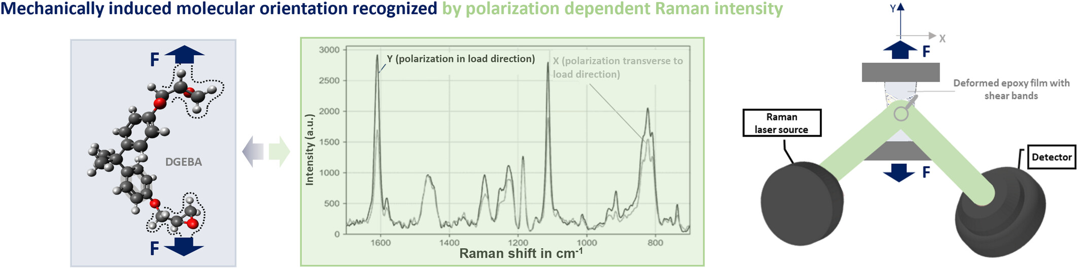 Performing Polarized Raman and Digital Image Correlation Analysis to Understand the Increased Ductility of Microscale Epoxy Materials
